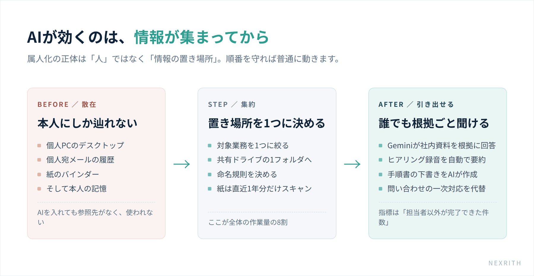 情報が個人に散在した状態から、共有ドライブへの集約を経てGeminiで引き出せる状態に至る流れ図