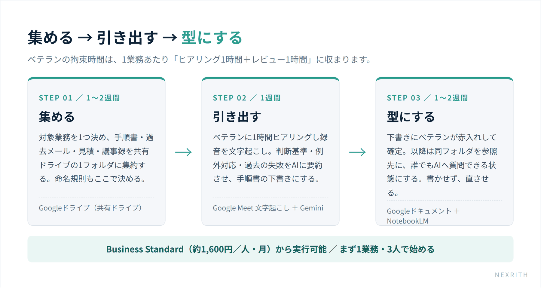 集める・引き出す・型にするという属人化解消の3ステップを示した図