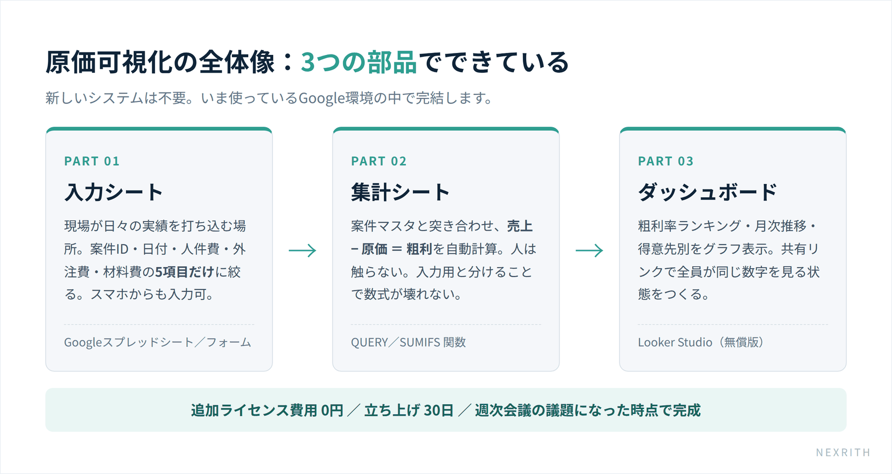 入力シート・集計シート・Looker Studioダッシュボードの3部品で構成される原価可視化の仕組み図