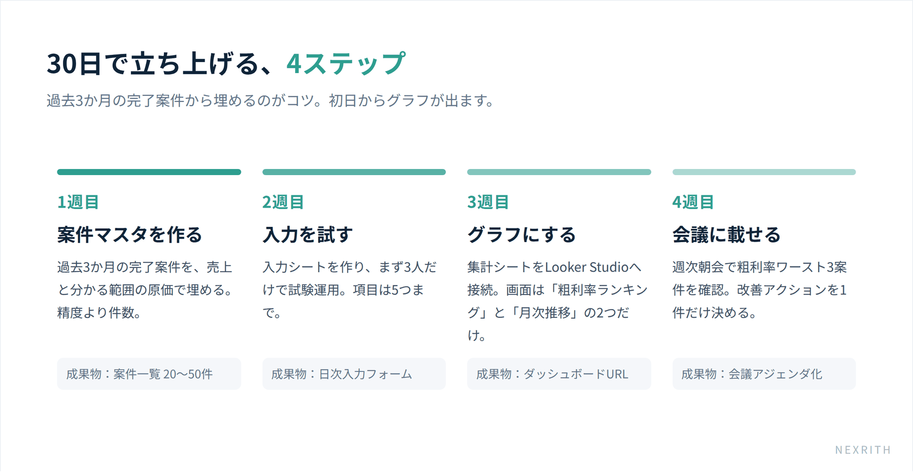 原価可視化を30日で立ち上げる4ステップのロードマップ図