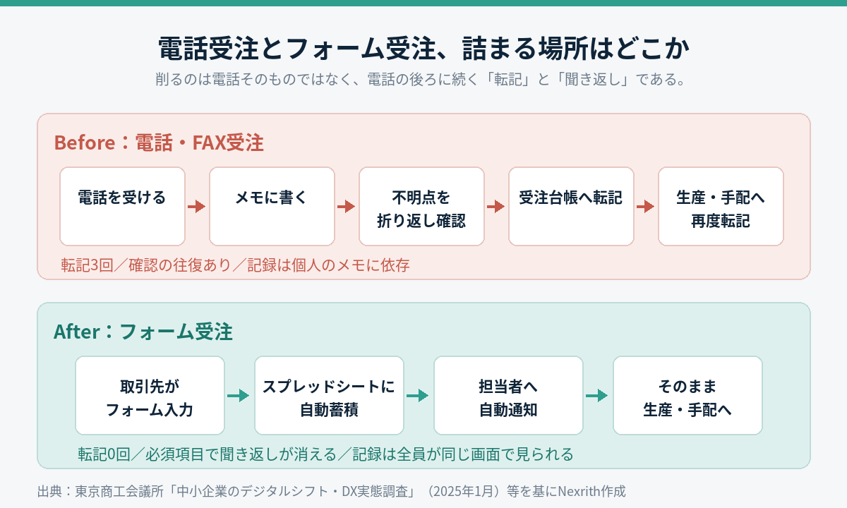 電話・FAX受注とフォーム受注の業務フロー比較図