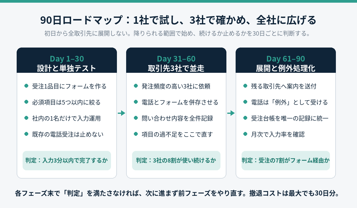 受発注フォーム化の90日ロードマップ。30日ごとのフェーズと判定基準