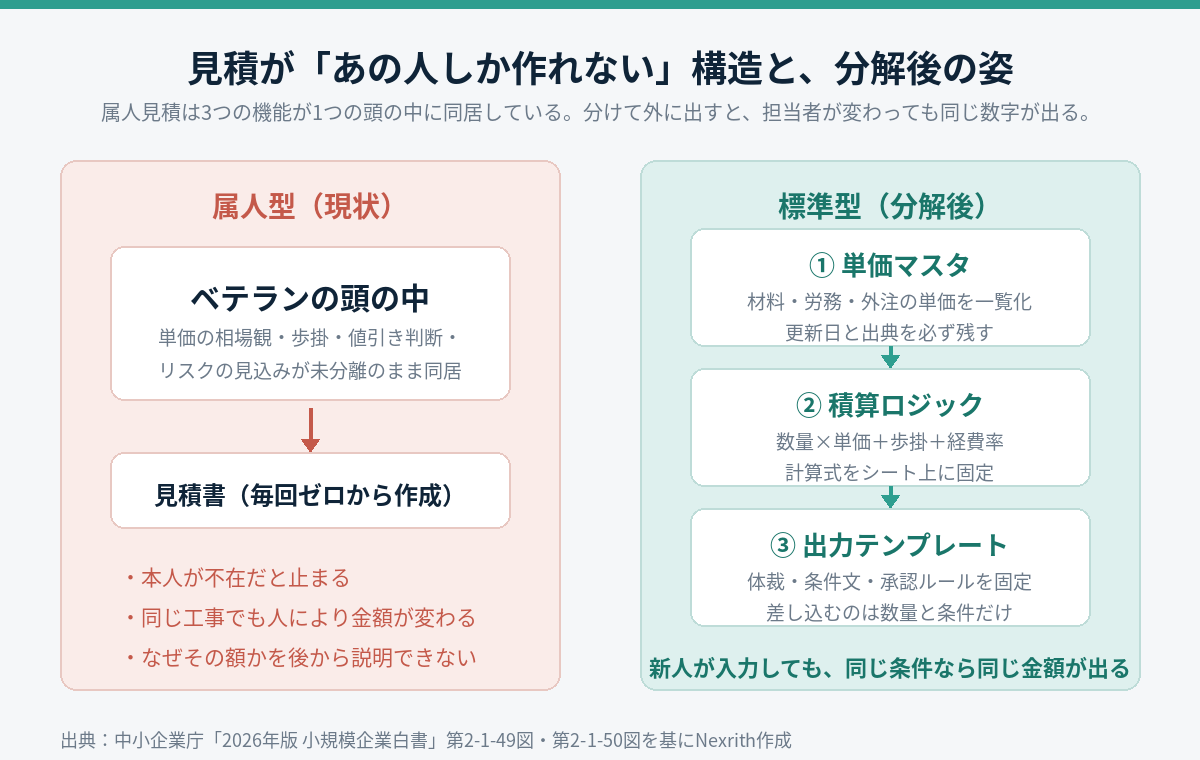 属人型の見積と、単価マスタ・積算ロジック・出力テンプレートの3層に分解した標準型の比較図
