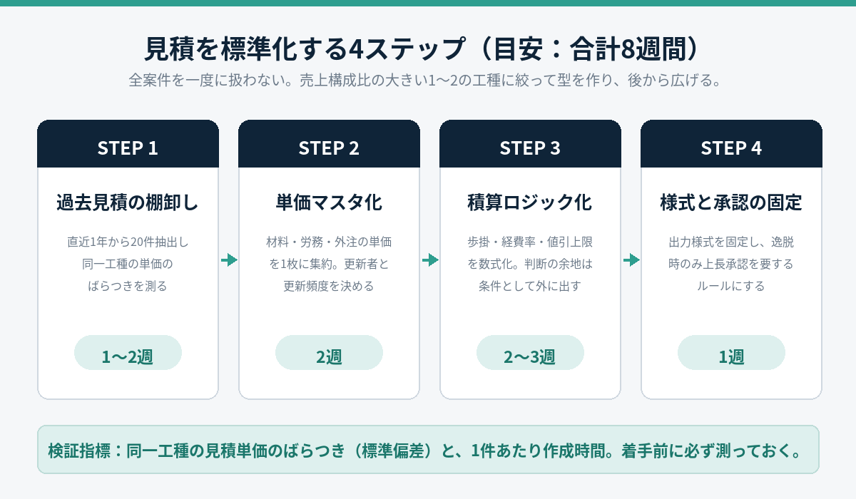 見積標準化の4ステップと各ステップの所要期間